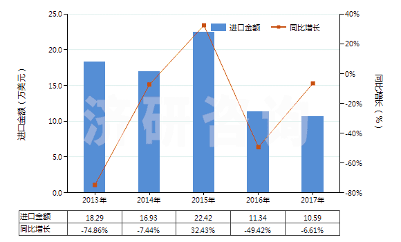 2013-2017年中國，供零售用（供零售用）(HS55112000)進(jìn)口總額及增速統(tǒng)計(jì)